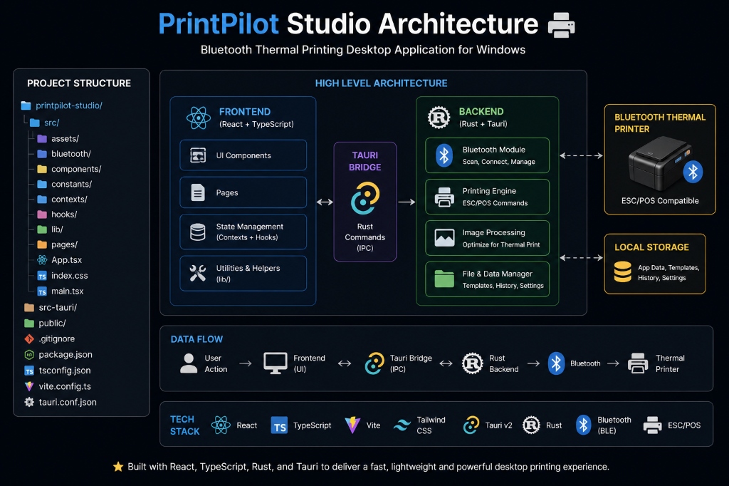 PrintPilot Studio High-Level Architecture & Data Flow